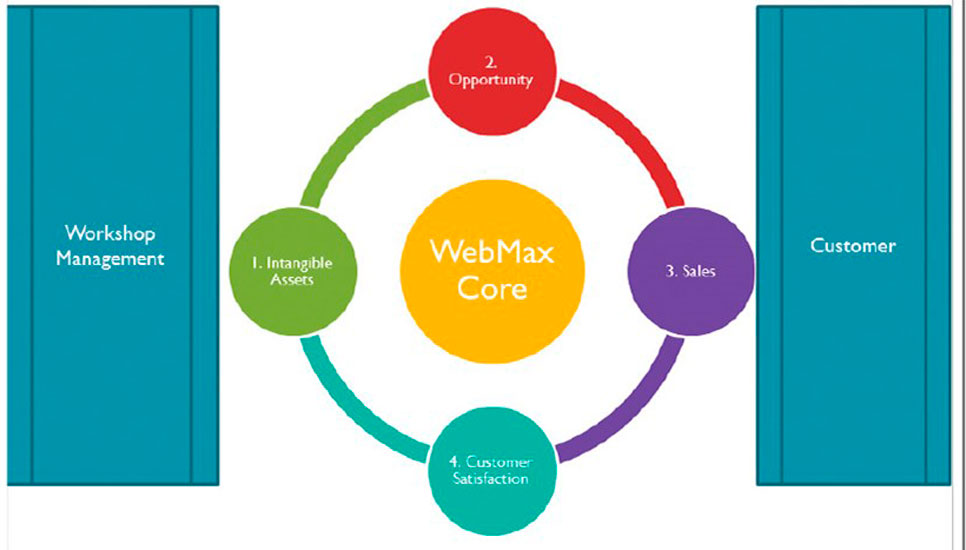 Webmax Sales Existing Customers